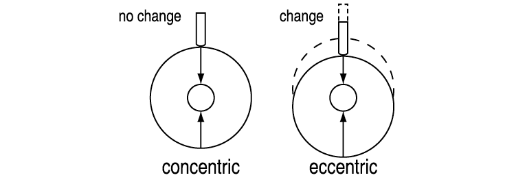 Eccentric versus concentric