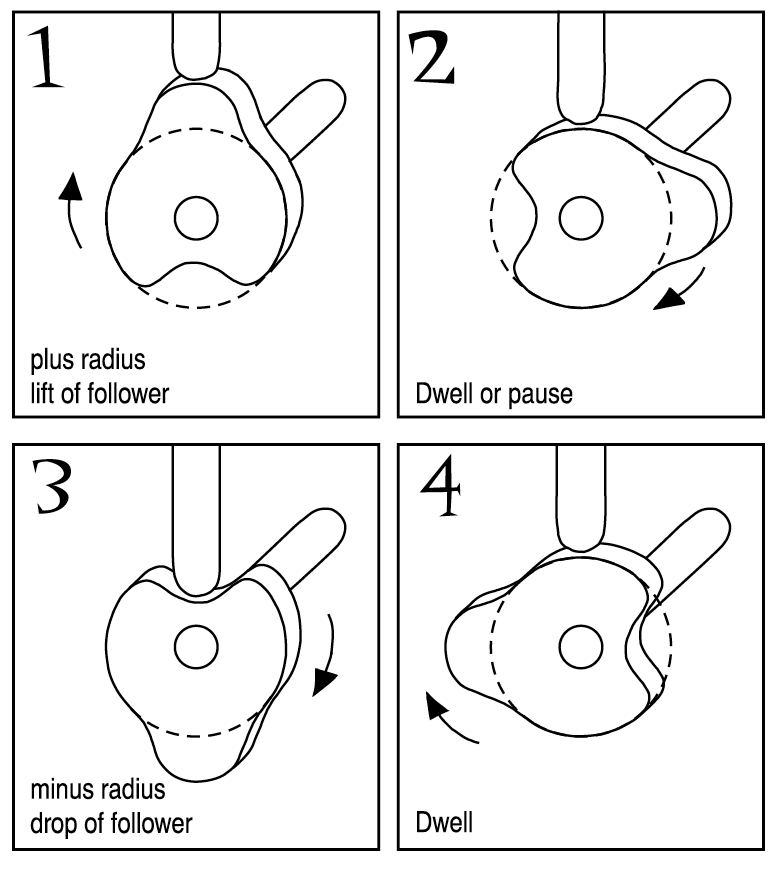 The cam in four positions