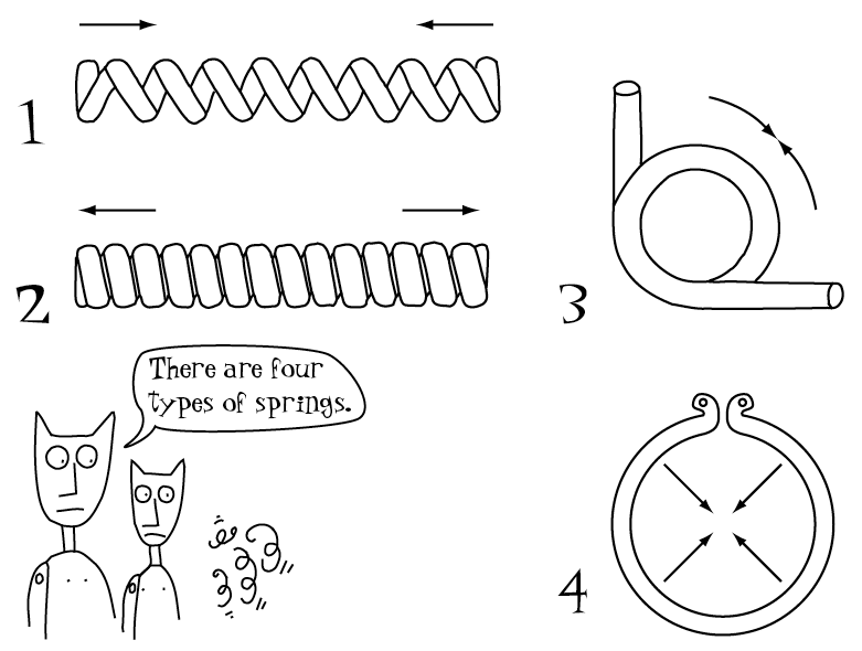 Four types of spring