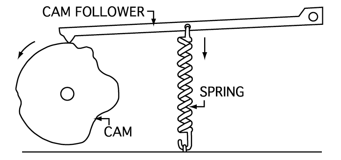 Cam with follower held against cam by spring