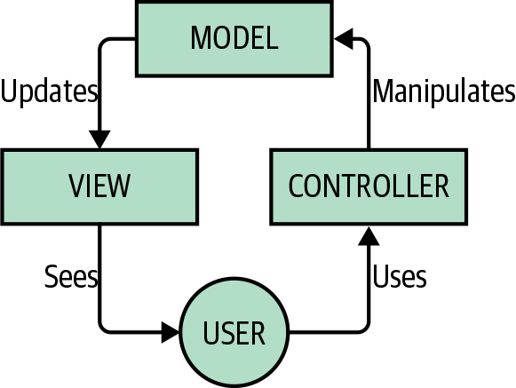 How MVC works.