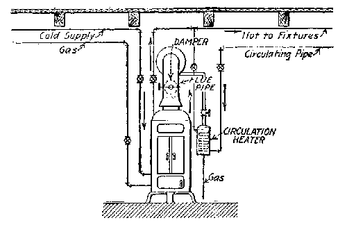 Fig. 72.--Instantaneous gas heater. Showing circulation heater or booster.