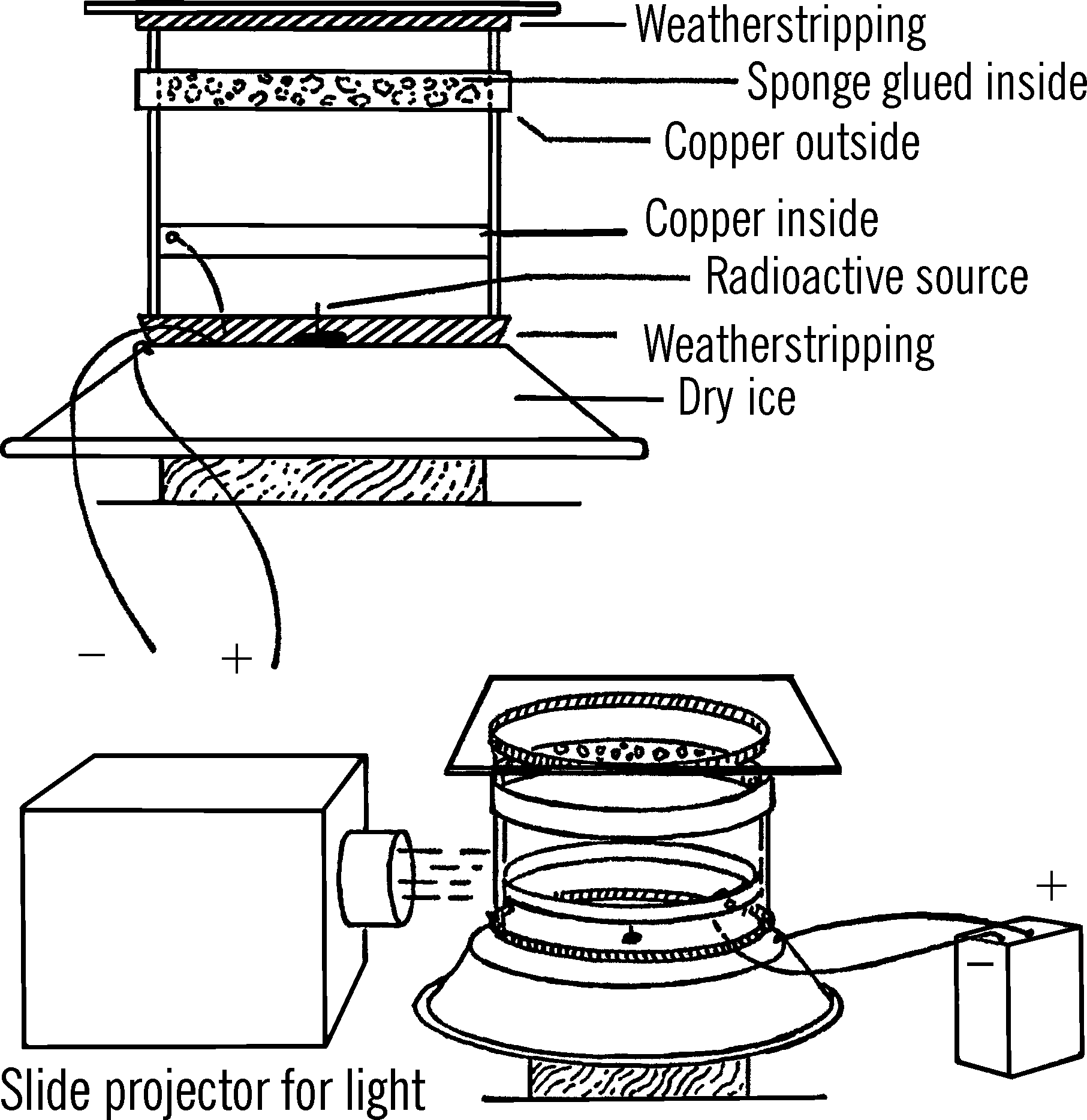 Diffusion cloud chamber.