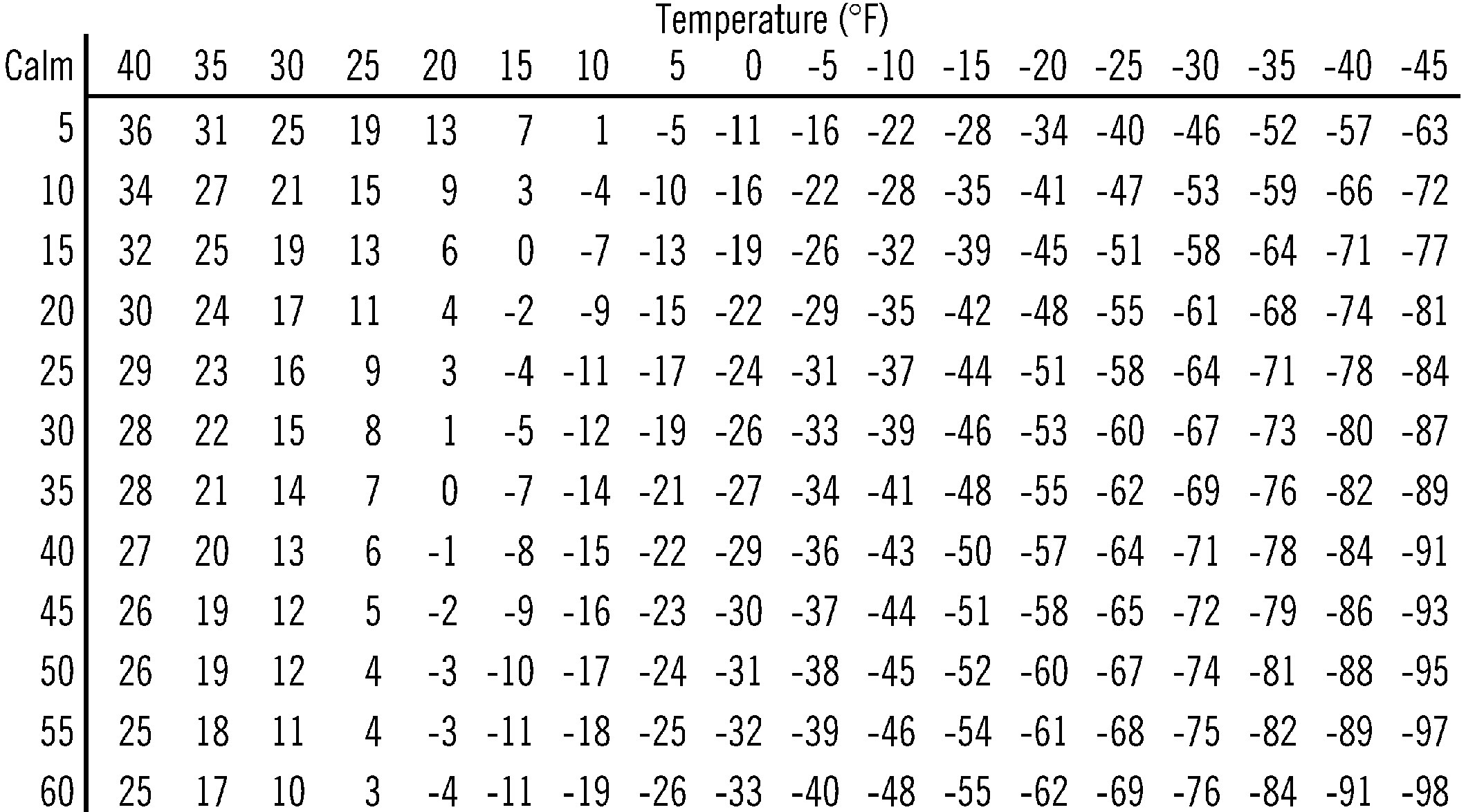 Wind Chill Table