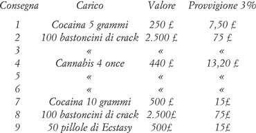 Tabella carico droghe