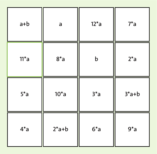 Das sind die Berechnungsformeln für jede Zelle des magischen Quadrats. a und b sind dabei beliebige ganze Zahlen über 0.