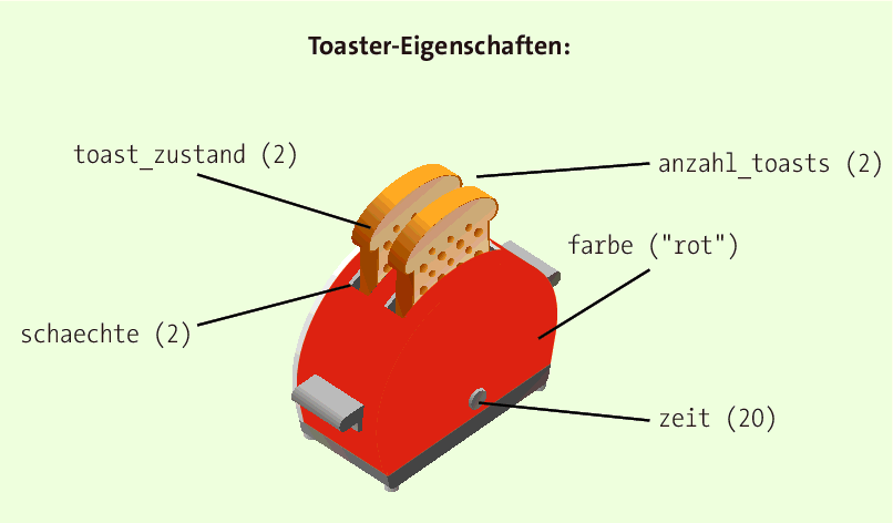 Der Zustand unseres Toaster-Objekts