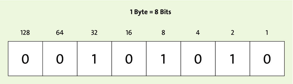 Ein Byte besteht aus 8 Bits – hier die Zahl 42 als Byte dargestellt.