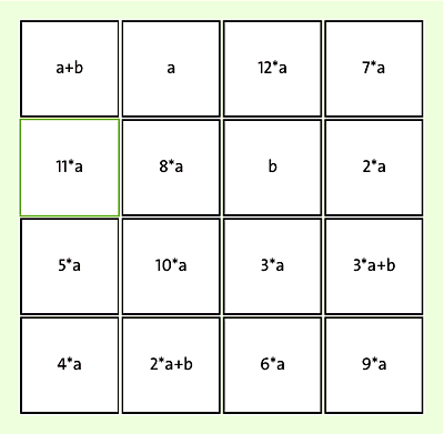 Das sind die Berechnungsformeln für jede Zelle des magischen Quadrats. a und b sind dabei beliebige ganze Zahlen über 0.