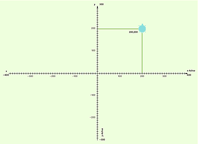 So muss man sich die Koordinaten im Turtle-Playground etwa vorstellen. Die Schildkröte steht hier auf 200,200.