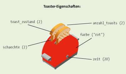 Der Zustand unseres Toaster-Objekts