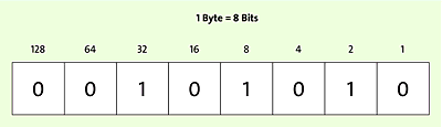 Ein Byte besteht aus 8 Bits – hier die Zahl 42 als Byte dargestellt.