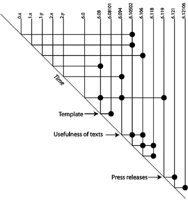 Figure 7.2