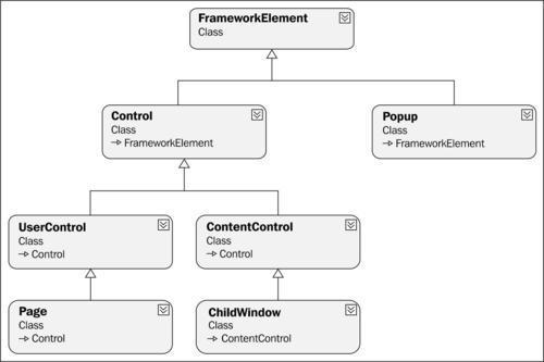 Controls definitions