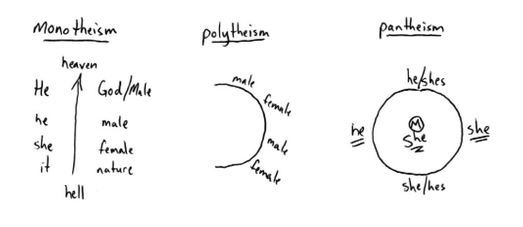 Illustration: Diagrams showing gender relations in monotheism, polytheis and pantheism.