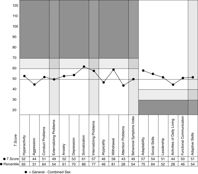 Figure illustrating T scores for BASC-2 parent rating. T score across various attributes such as hyperactivity, aggression, anxiety, withdrawal, leadership, and so on is plotted, where Fred's mother rated most of the attributes as “sometimes”, resulting in the overall score rising just above the level to indicate “at-risk” level problems.