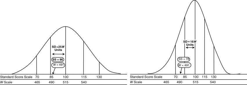 Figure representing comparison of Leo's relative proficiency indexes, standard scores, and standard deviations. Two bell-shaped curves are plotted with standard score scale (on a scale of 70–130) and W scale (on a scale of 465–540) on the horizontal axis. A vertical line from each point on the standard score scale touches the curve. In the first graph, an arrow pointing at the horizontal axis indicates SS = 86 and W = 491.  SD = 25 W units is mentioned between 85 and 100. In the second graph (vertically elongated), an arrow pointing at the horizontal axis indicates SS = 78 and W = 491. SD = 16 W units is mentioned between 85 and 100.