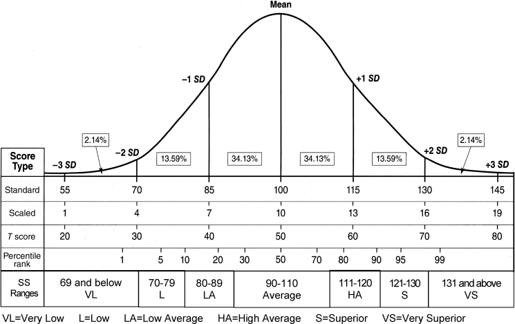 Figure depicting a bell-shaped curve for SS ranges (ranging from 69 and below to 131 and above), percentile rank (ranging from 1 to 99), T score (ranging from 20 to 80), scaled (ranging from 1 to 19), and standard (ranging from 55 to 145) on the horizontal axis. Corresponding to each point on standard a vertical line is drawn that touches the curve, representing score type (for 55 is −3 SD, for 70 is −2 SD, for 85 is −1 SD, for 100 is mean, for 115 is +1 SD, for 130 is +2 SD, and for 145 is +3 SD). 2.14% is mentioned between 55 and 70, 13.59% between 70 and 85, 34.13% between 85 and 100, 34.13% between 100 and 115, 13.59% between 115 and 130, and 2.14% between 130 and 145.