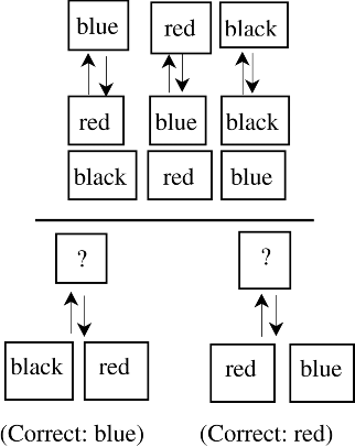 Figure depicting analysis–synthesis, where three squares labeled blue, red, and black are arranged serially from left to right. In the first part a bidirectional arrow points from blue to red and black, from red to blue and red, and from black to blue and black. In the second part two squares with question mark mentioned in them are connected through individual bidirectional arrows to black and red (first square) and red and blue (second square).