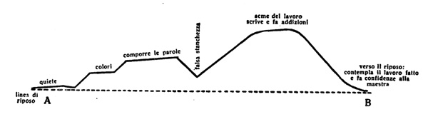 Grafico illustrante la curva primitiva del lavoro ordinato di un individuo della classe