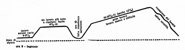 Grafico illustrante la curva primitiva del lavoro ordinato dell’intera classe