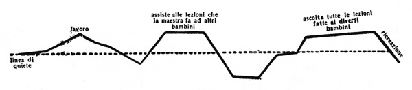 Grafico illustrante la curva di lavoro di un bambino poverissimo e problematico, allo stadio del disordine