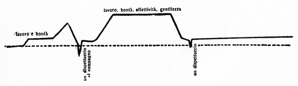 Grafico illustrante la curva di lavoro di un bambino poverissimo e problematico, in uno stadio che tende all’ordine