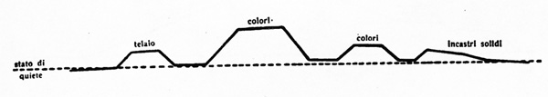 Grafico illustrante la curva di lavoro di un bambino debole