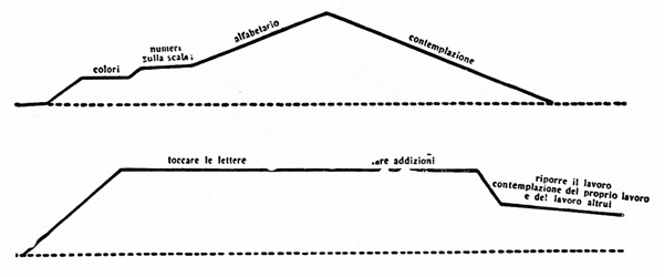 Grafico illustrante due curve di lavoro di un bambino debole in due stadi di maggiore svolgimento