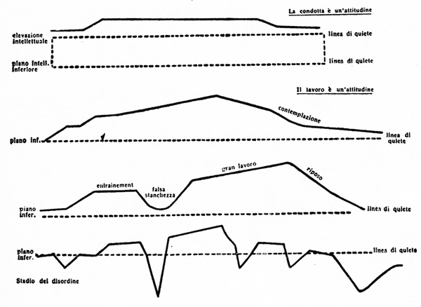 4 grafici che riassumono, dal basso verso l’alto, il percorso dello sviluppo del bambino