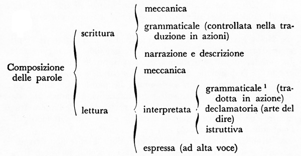 Schema che illustra il processo di composizione delle parole nella lettura e nella scrittura