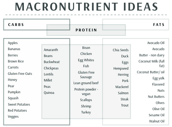 macronutrientideas