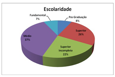 Gr%c3%a1fico%2001%20_%20Distribui%c3%a7%c3%a3o%20do%20n%c3%advel%20de%20escolaridade%20dos%20respondentes.jpg