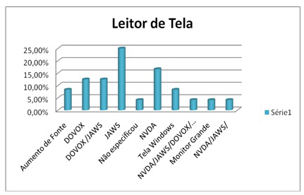 Gr%c3%a1fico%2002%20_%20Uso%20do%20Leitor%20de%20Tela.jpg