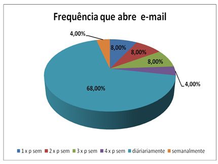 Gr%c3%a1fico%2003%20_%20Freq%c3%bc%c3%aancia%20que%20abre%20e-mail.jpg