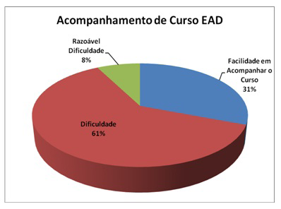 Gr%c3%a1fico%2004%20_%20Acompanhamento%20do%20Curso%20EAD.jpg