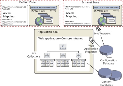 SharePoint web application components