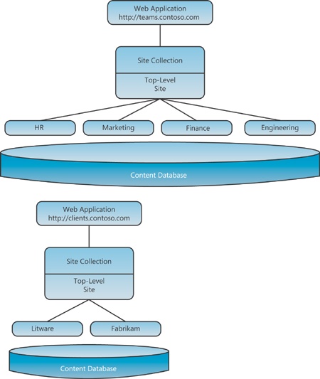 Subsites