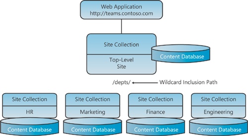 The teams.contoso.com web application with each department in a separate site collection and content database