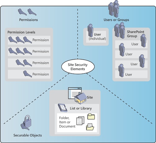 The SharePoint Site Security model