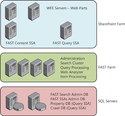 FAST and SharePoint server topology