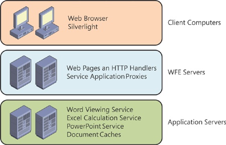 The Office Web Applications Architecture