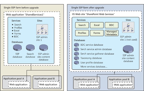 In-place upgrade of a MOSS 2007 SSP to SharePoint 2010 service applications