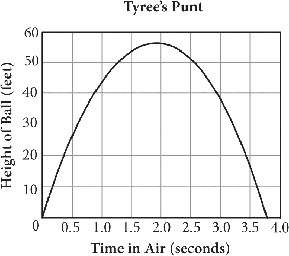 A parabola graphed in the first quadrant of a coordinate plane. The graph is titled Tyree’s Punt. Height of Ball in feet is plotted along the vertical axis from zero to 60 in increments of 10. Time in Air in seconds is plotted along the horizontal axis from zero to 4 in increments of point 5. The parabola opens downward, intercepts the Y-axis at zero, has vertex at about 1.85 comma 56, and intercepts the X-axis at zero and again at about 3.7.