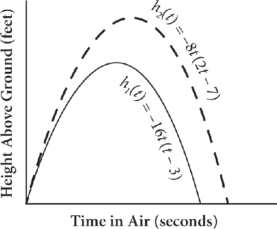 Two parabolas that open downward graphed on the same coordinate plane. The vertical axis is labeled Height Above Ground, in feet, and the horizontal axis is labeled Time in Air, in seconds. There are no number labels on either axis. Both parabolas start at the origin. The taller parabola is represented by a dashed line and is labeled H sub 2 of T is equal to negative 8 T times the quantity 2 T minus 7. The shorter parabola is represented by a solid line and is labeled H sub 1 of T is equal to negative 16 T times the quantity T minus 3.