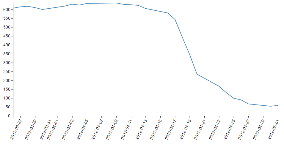 Rotated x axis labels