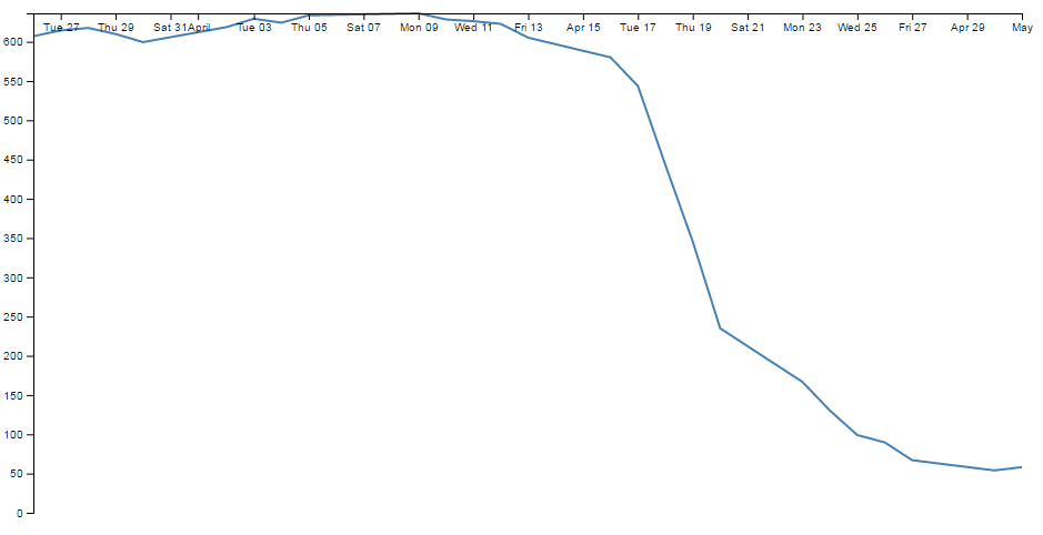 x axis transformed to the top of the graph