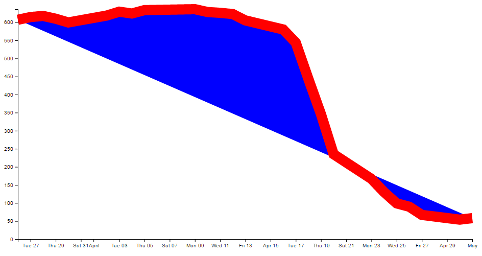 Basic Graph with changed CSS