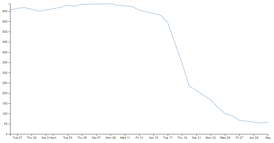 Dashed line for the basic graph