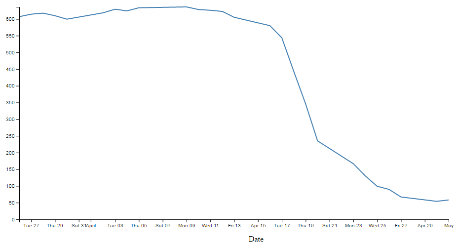 Date label on x axis